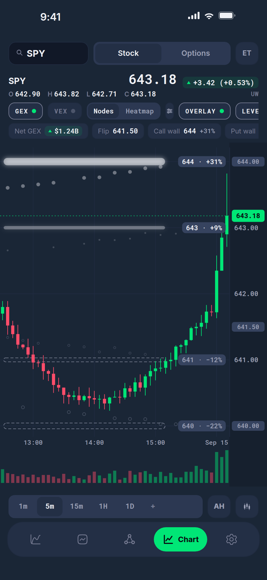 Tickfills iOS app — Chart tab: SPY candles with gamma exposure nodes, call and put walls and the flip level